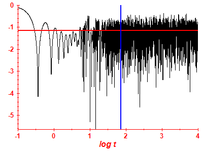 Survival probability log